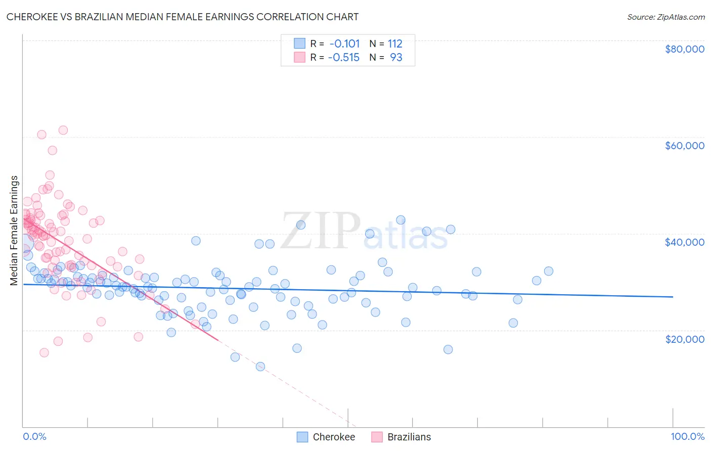 Cherokee vs Brazilian Median Female Earnings