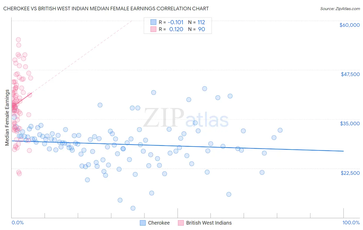 Cherokee vs British West Indian Median Female Earnings