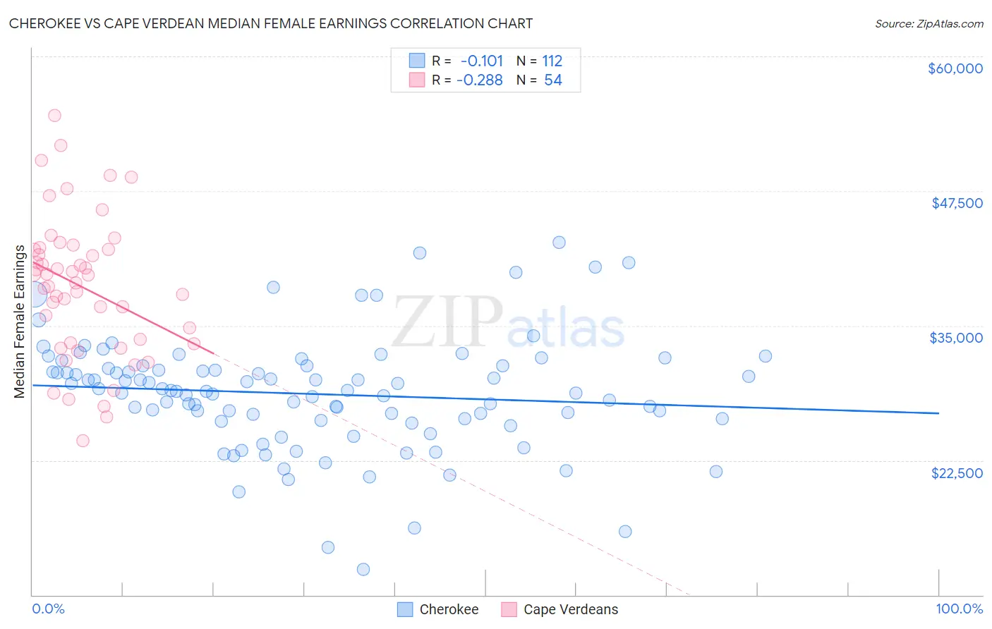 Cherokee vs Cape Verdean Median Female Earnings