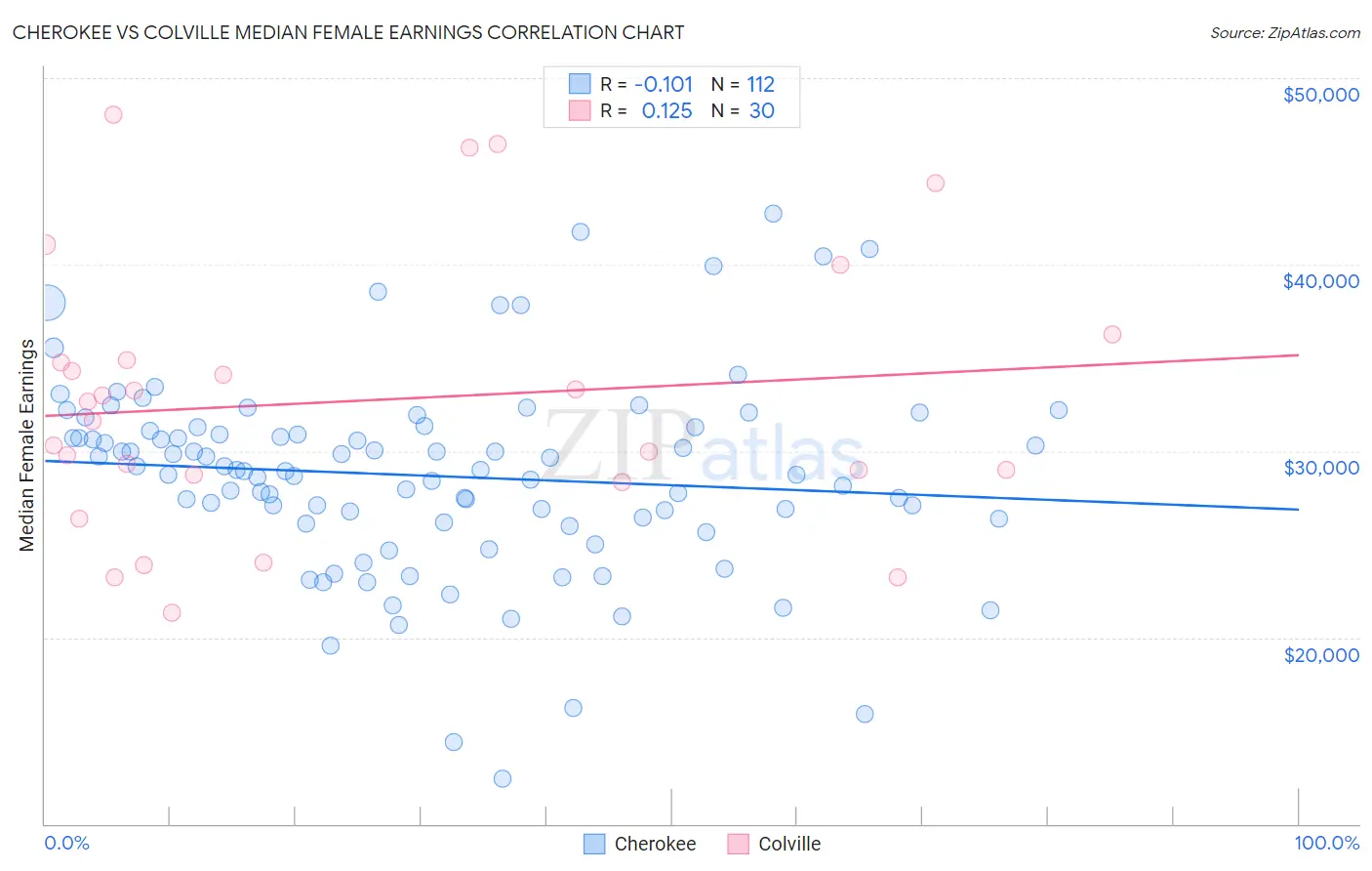 Cherokee vs Colville Median Female Earnings