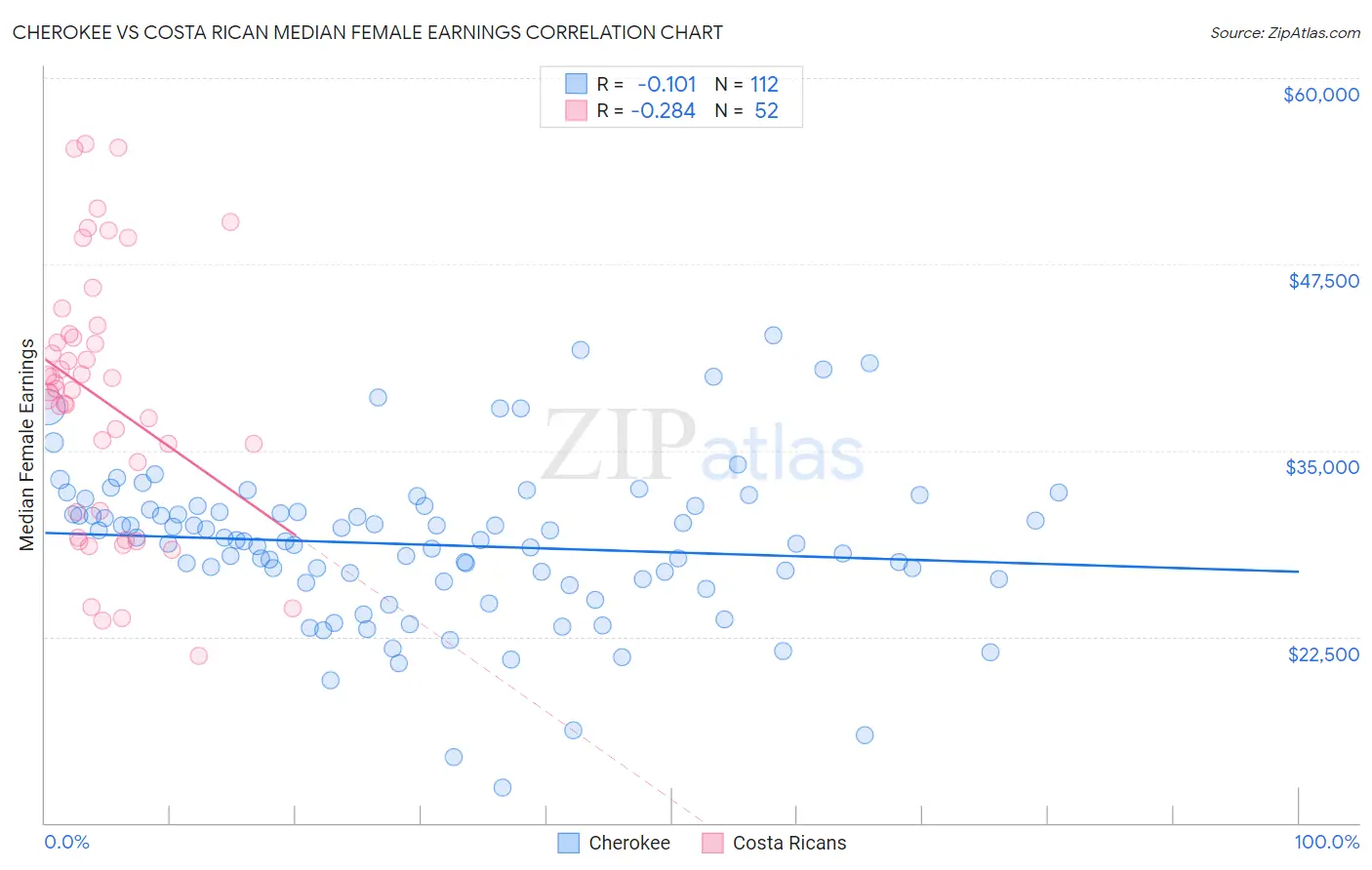Cherokee vs Costa Rican Median Female Earnings