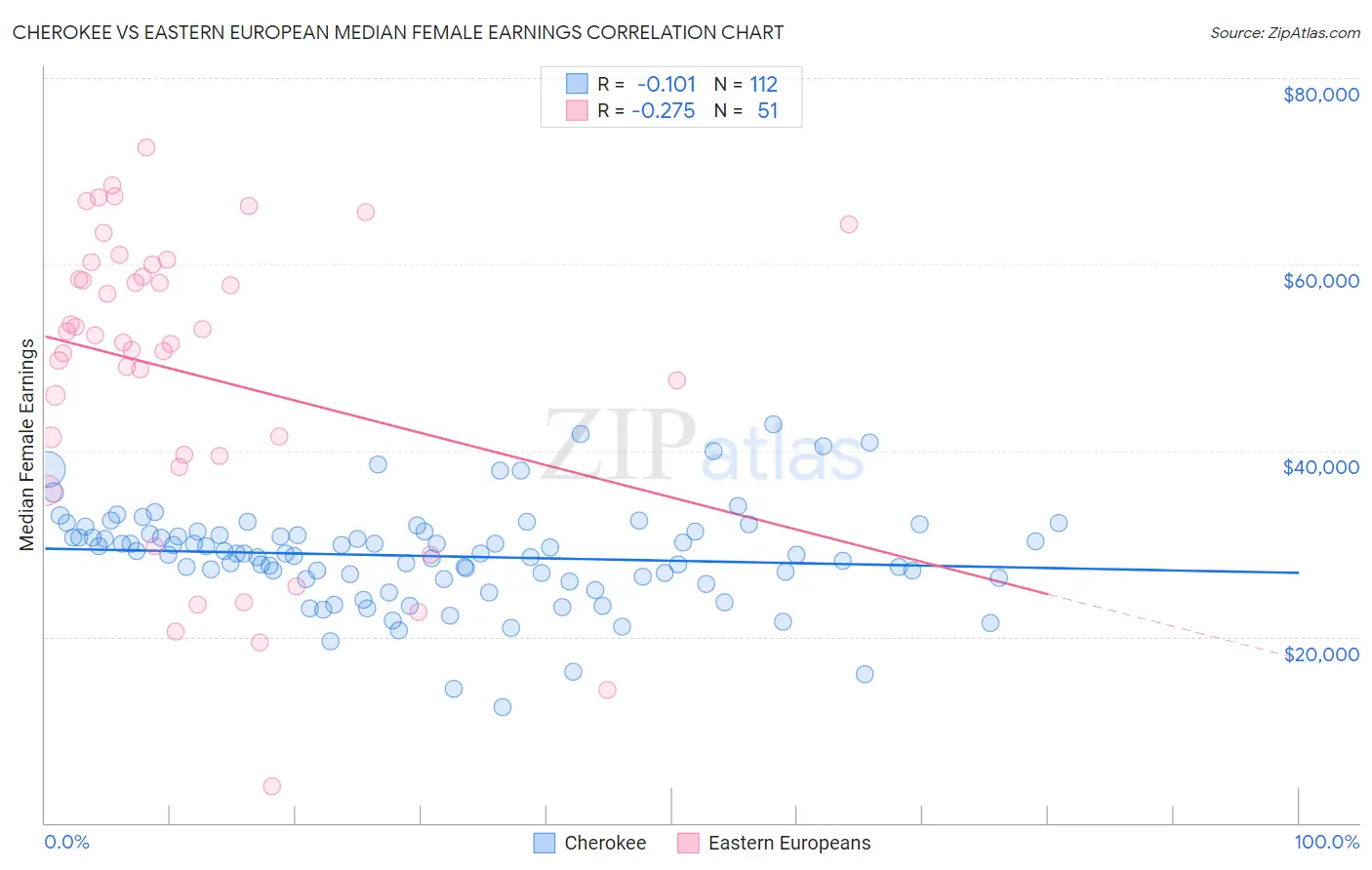 Cherokee vs Eastern European Median Female Earnings