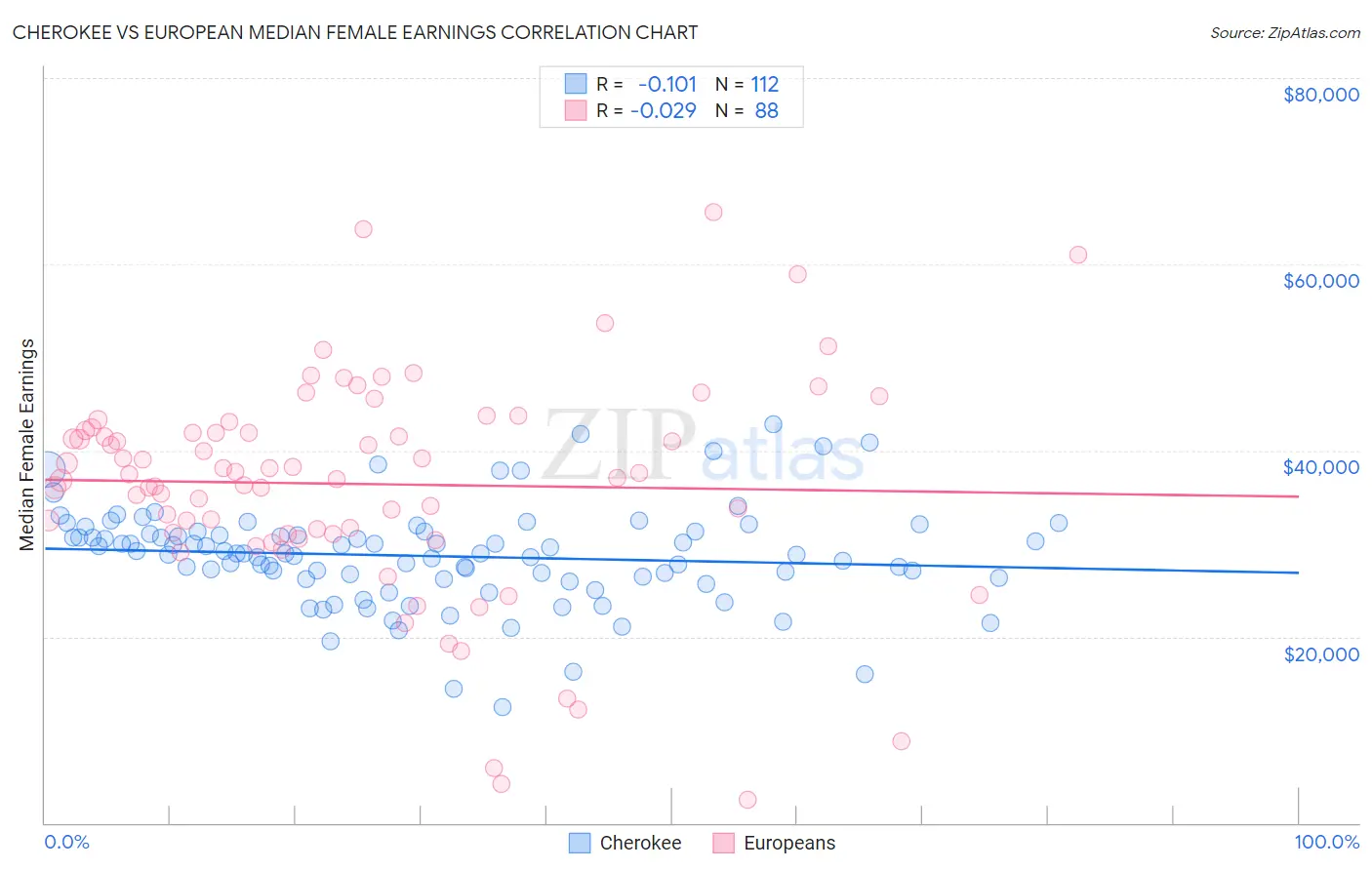 Cherokee vs European Median Female Earnings