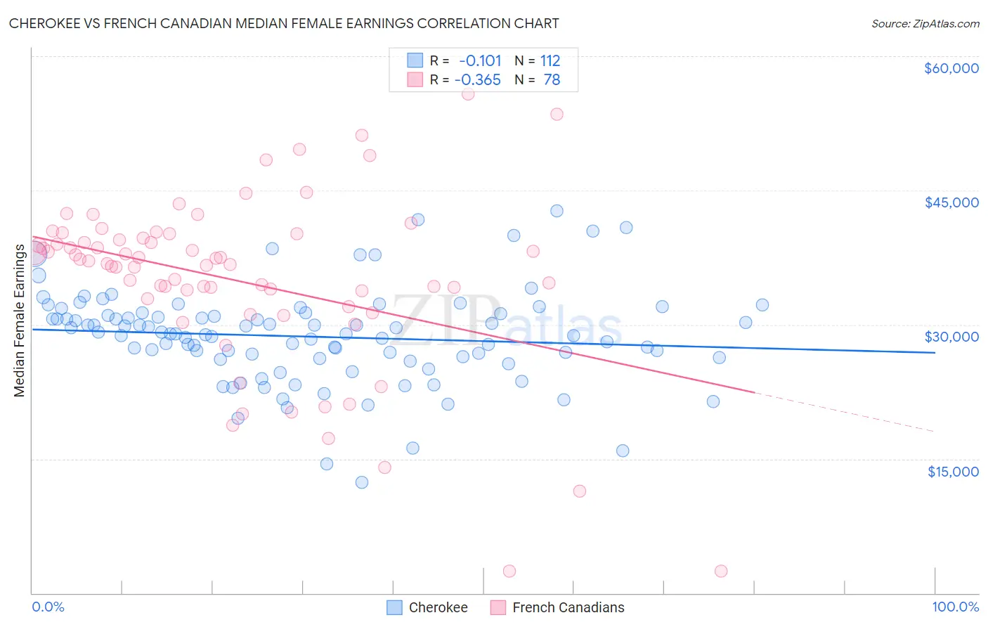 Cherokee vs French Canadian Median Female Earnings
