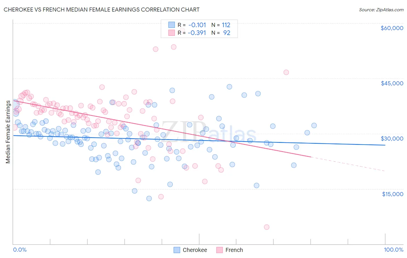 Cherokee vs French Median Female Earnings