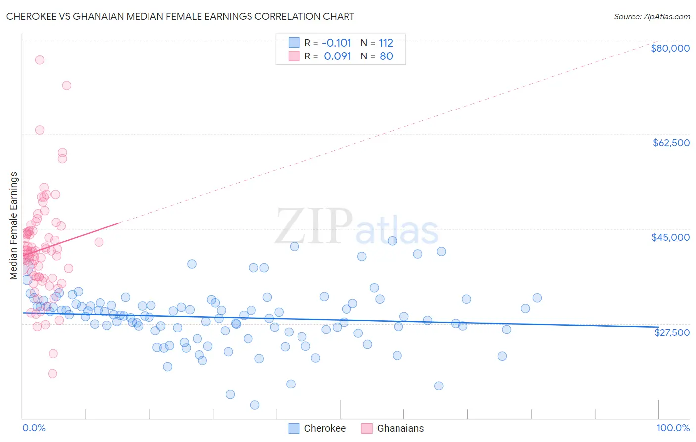 Cherokee vs Ghanaian Median Female Earnings