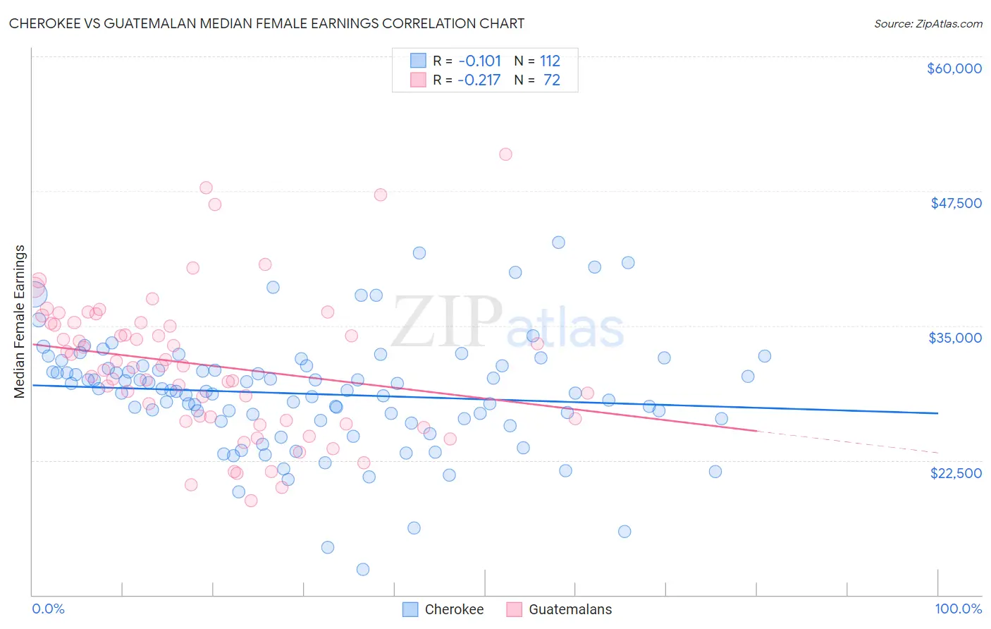 Cherokee vs Guatemalan Median Female Earnings