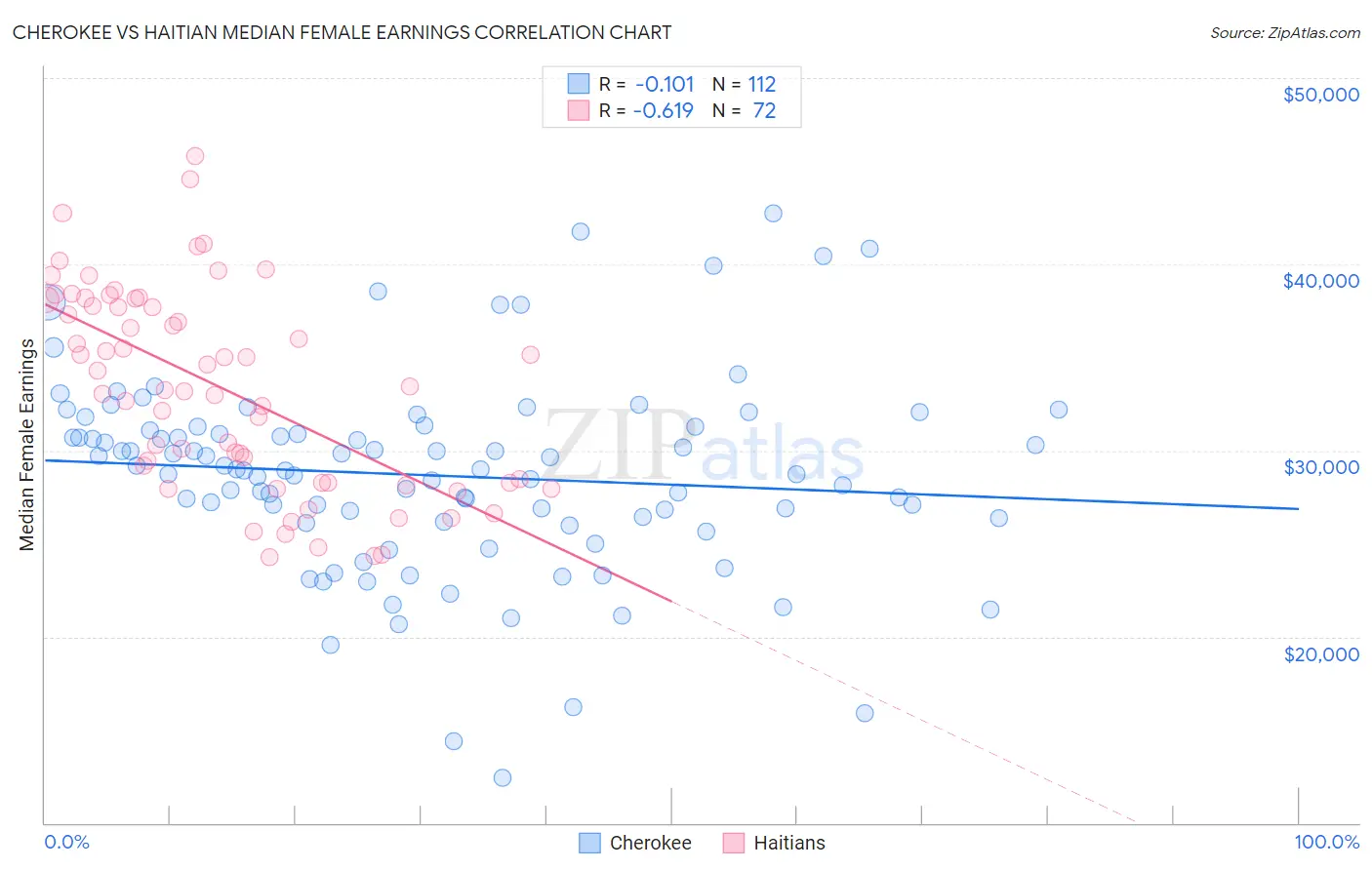 Cherokee vs Haitian Median Female Earnings