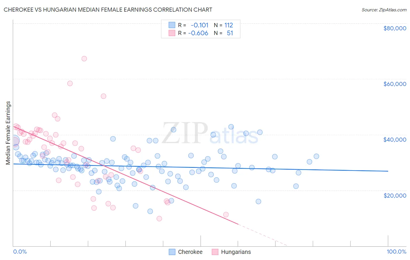 Cherokee vs Hungarian Median Female Earnings