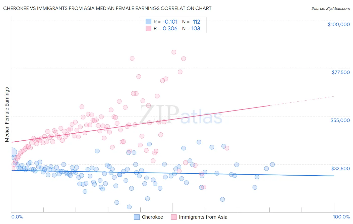 Cherokee vs Immigrants from Asia Median Female Earnings