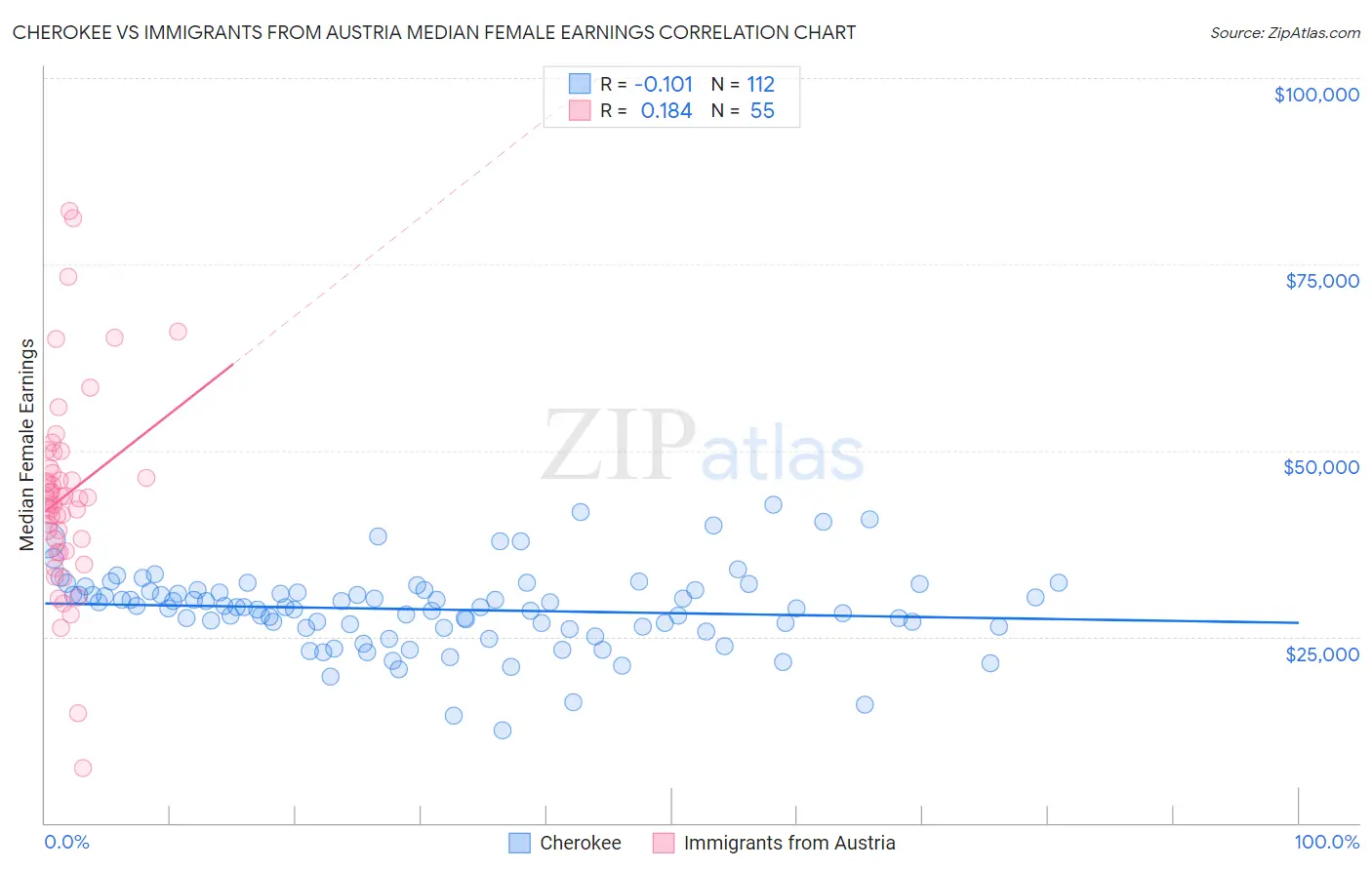 Cherokee vs Immigrants from Austria Median Female Earnings