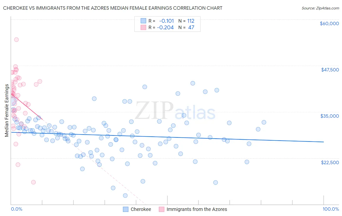 Cherokee vs Immigrants from the Azores Median Female Earnings