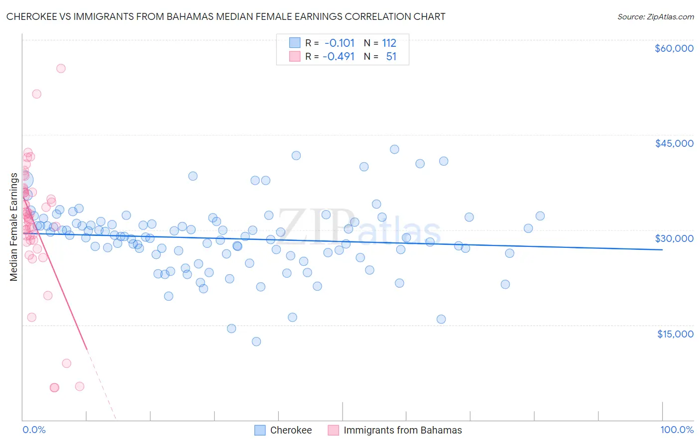 Cherokee vs Immigrants from Bahamas Median Female Earnings