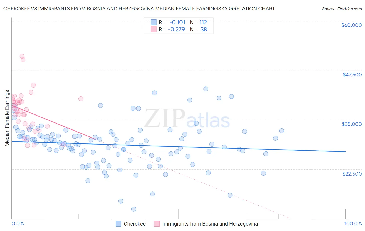 Cherokee vs Immigrants from Bosnia and Herzegovina Median Female Earnings