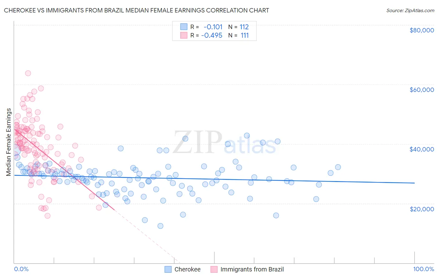 Cherokee vs Immigrants from Brazil Median Female Earnings