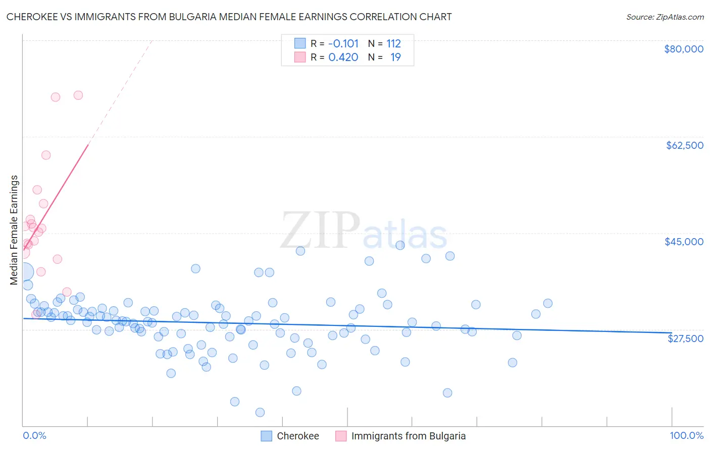 Cherokee vs Immigrants from Bulgaria Median Female Earnings