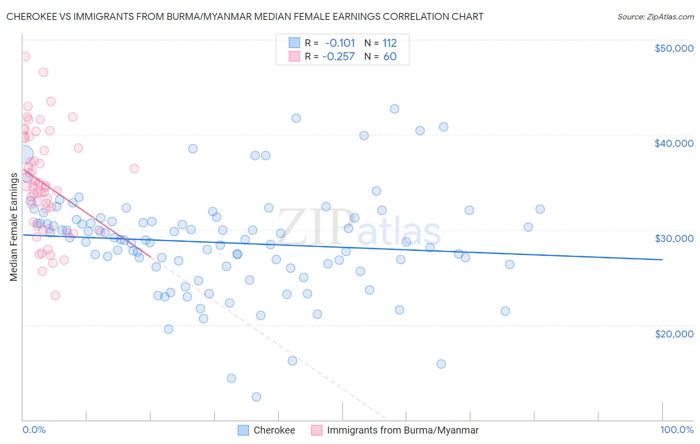 Cherokee vs Immigrants from Burma/Myanmar Median Female Earnings