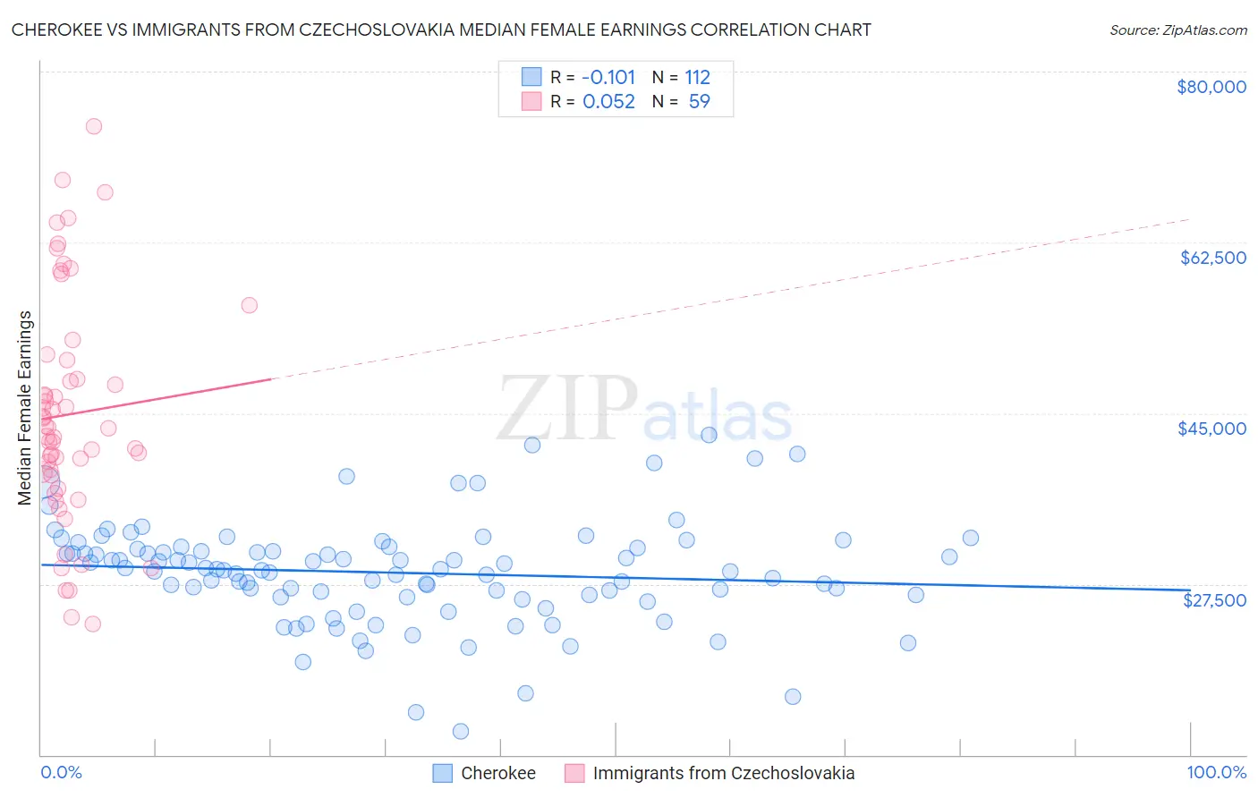 Cherokee vs Immigrants from Czechoslovakia Median Female Earnings