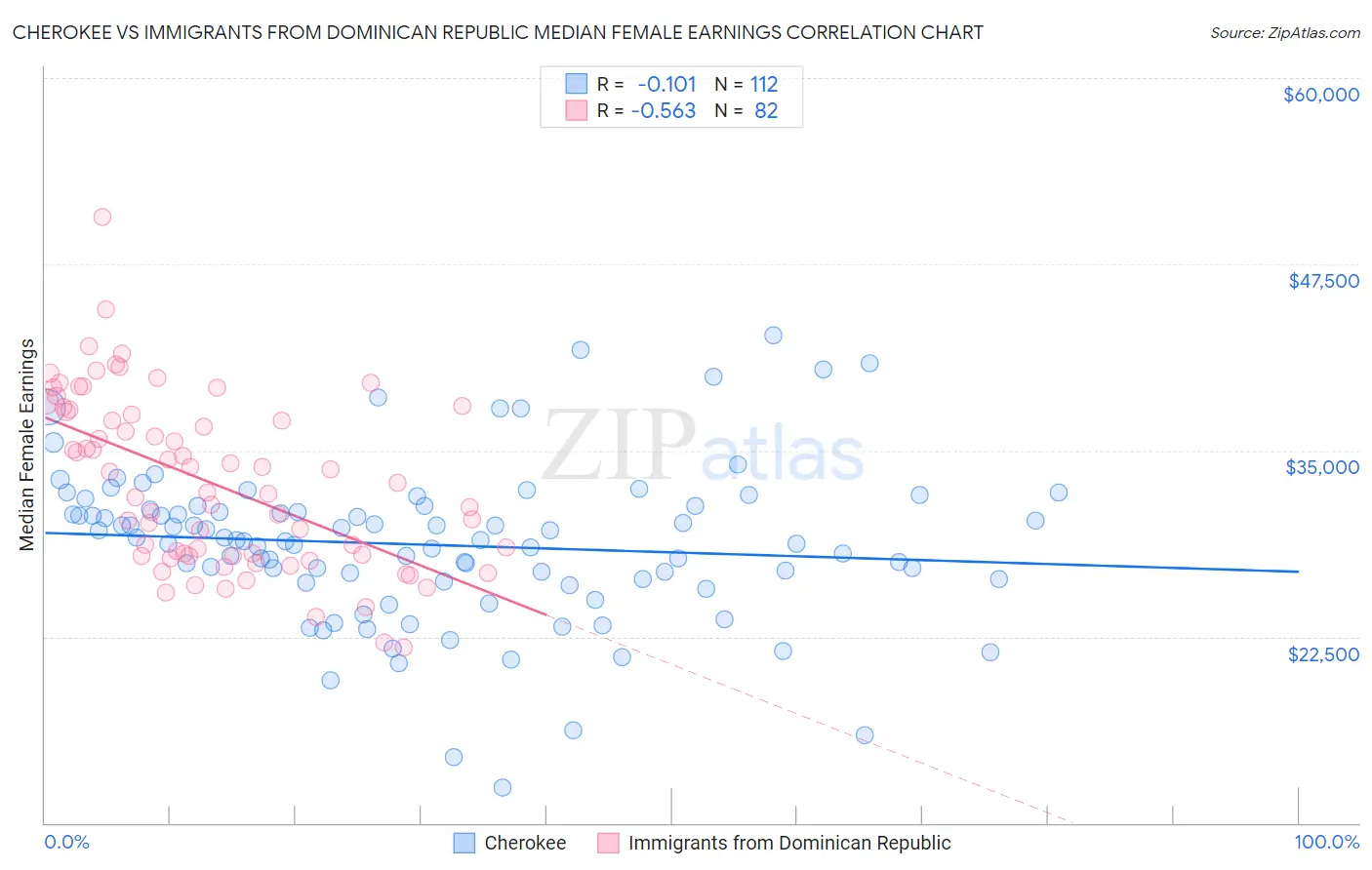 Cherokee vs Immigrants from Dominican Republic Median Female Earnings