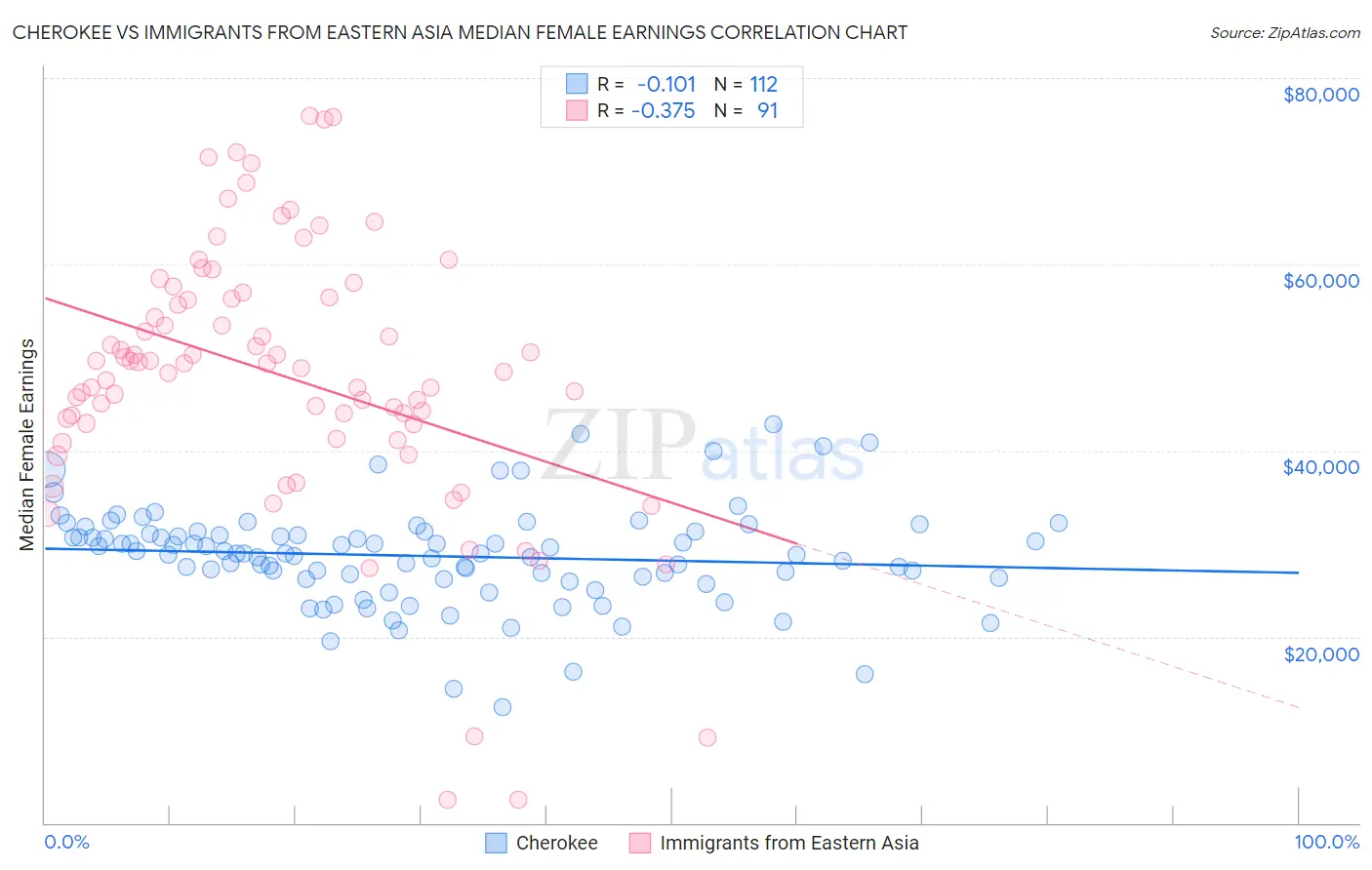 Cherokee vs Immigrants from Eastern Asia Median Female Earnings