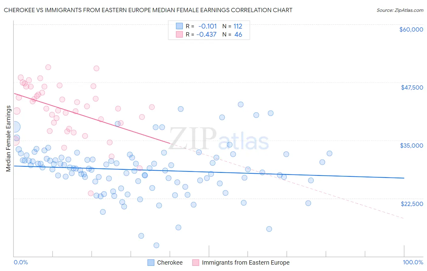 Cherokee vs Immigrants from Eastern Europe Median Female Earnings