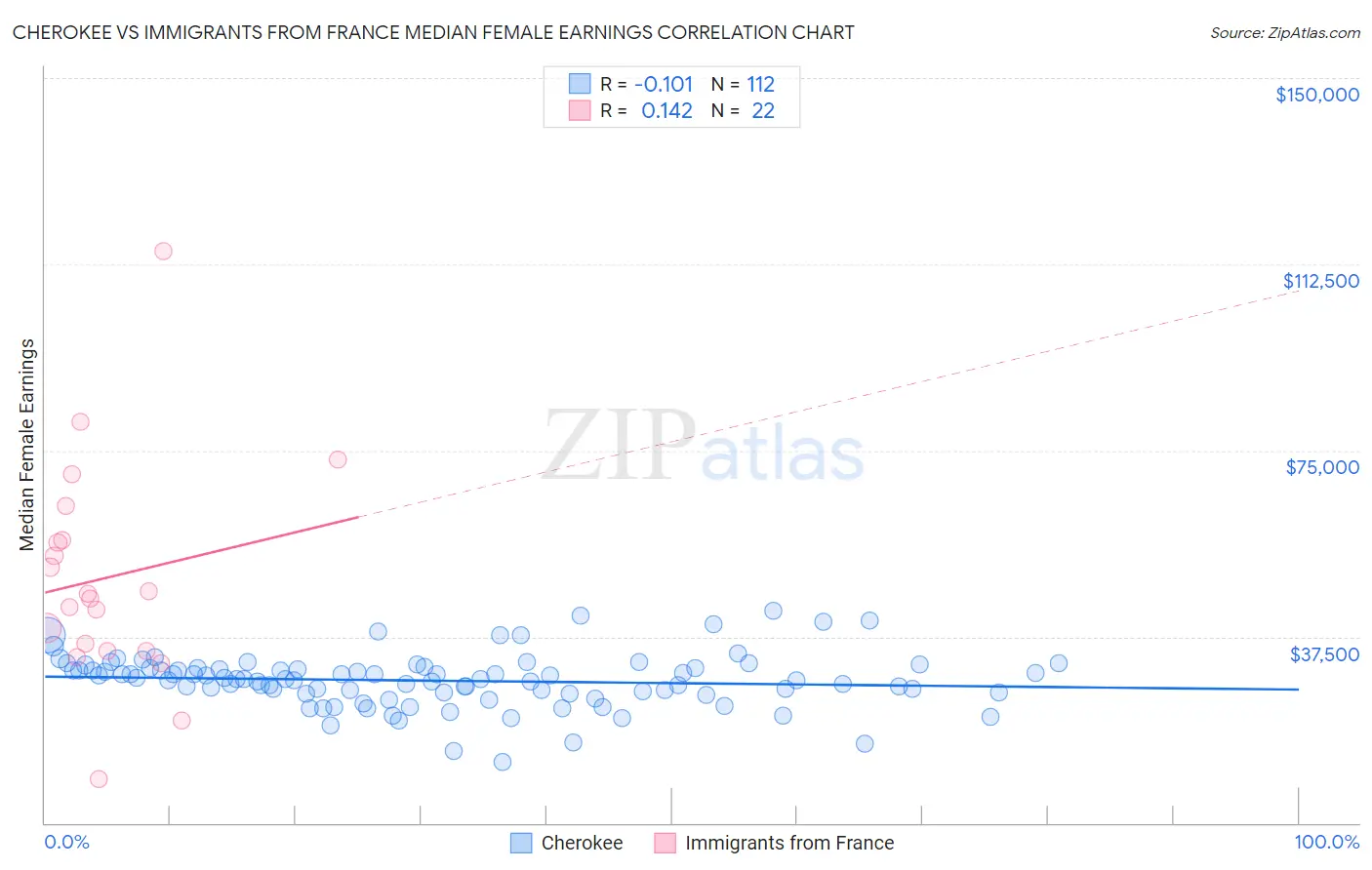 Cherokee vs Immigrants from France Median Female Earnings