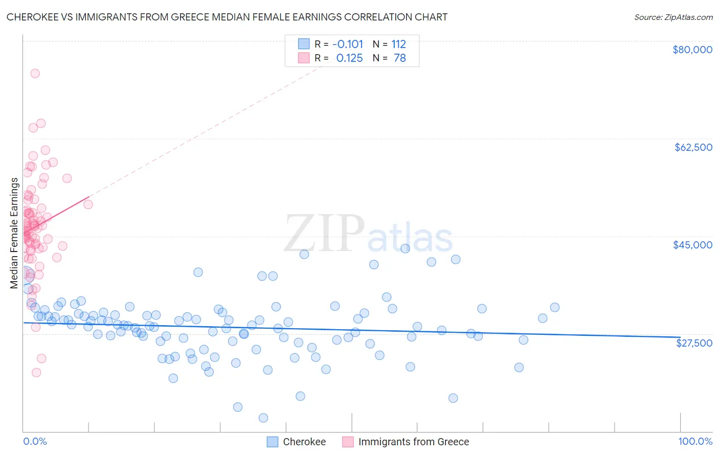 Cherokee vs Immigrants from Greece Median Female Earnings
