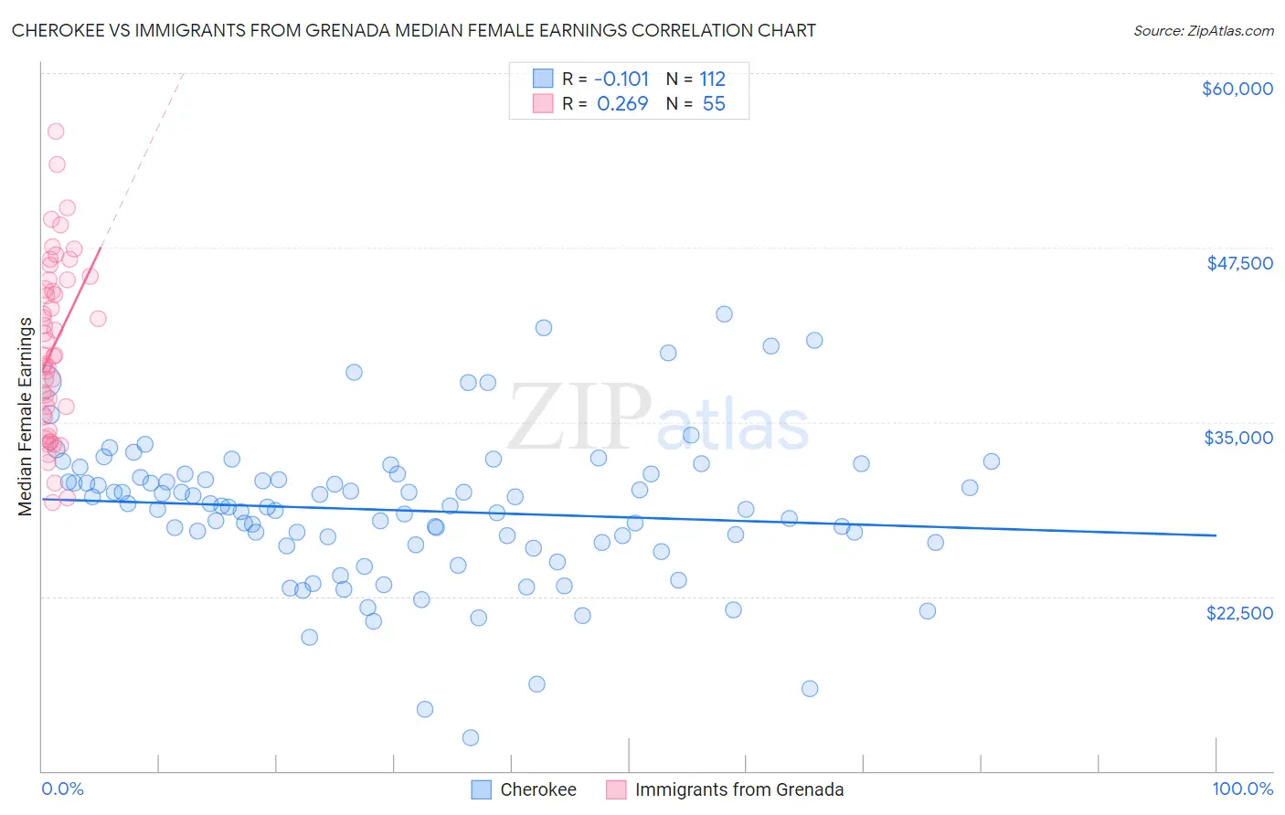 Cherokee vs Immigrants from Grenada Median Female Earnings