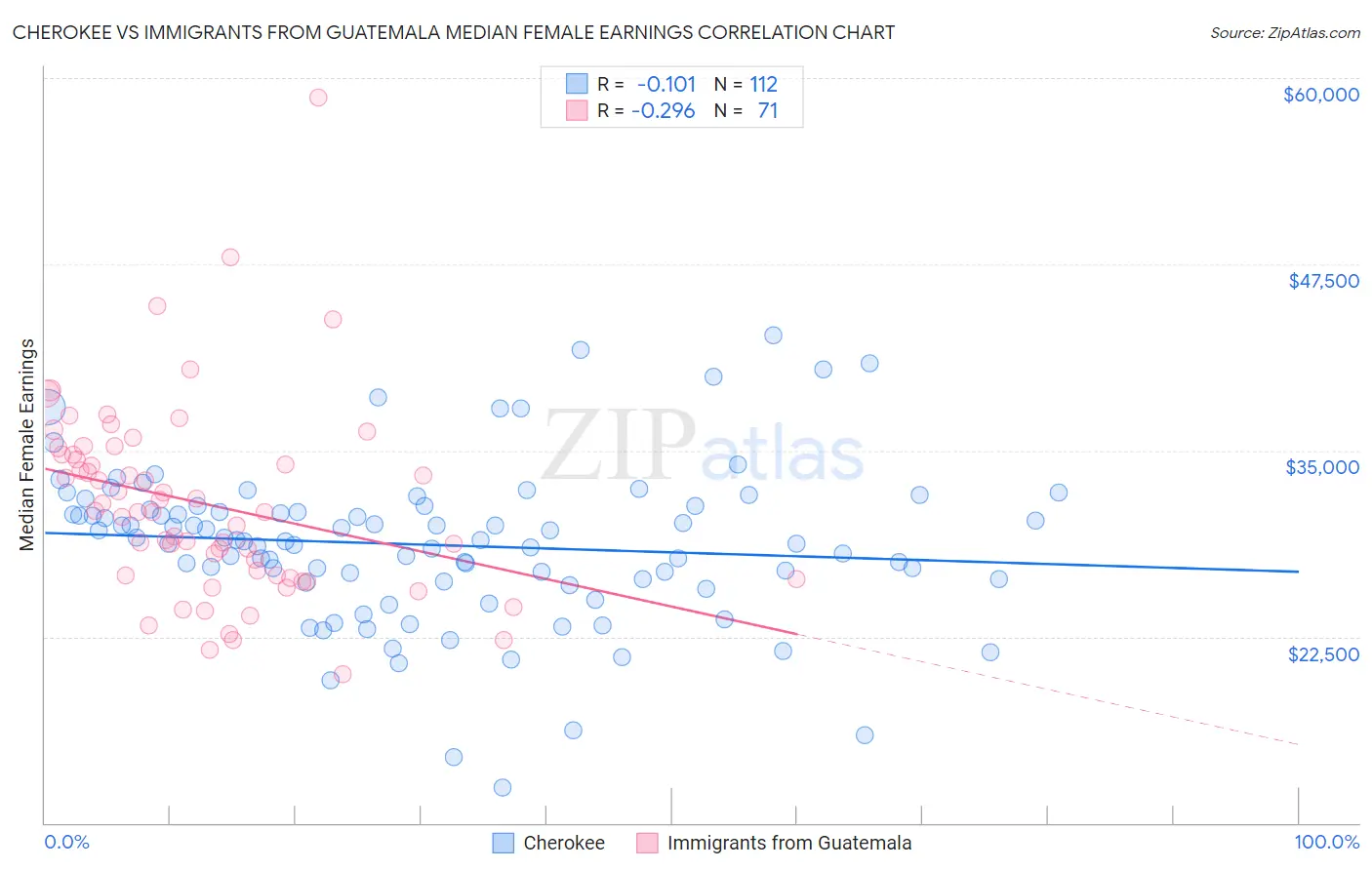 Cherokee vs Immigrants from Guatemala Median Female Earnings