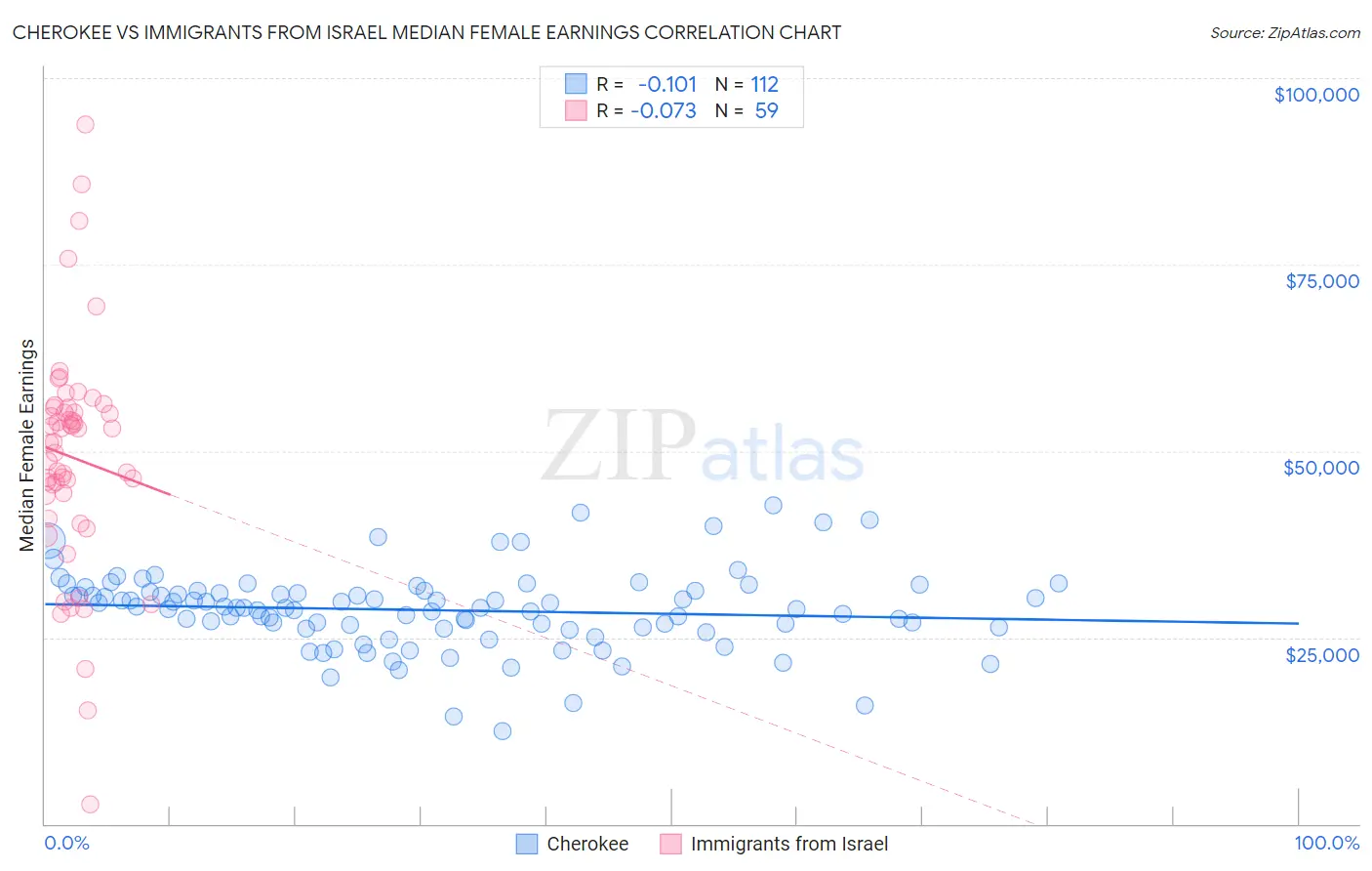 Cherokee vs Immigrants from Israel Median Female Earnings