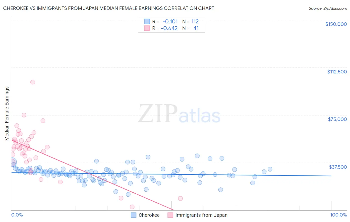 Cherokee vs Immigrants from Japan Median Female Earnings