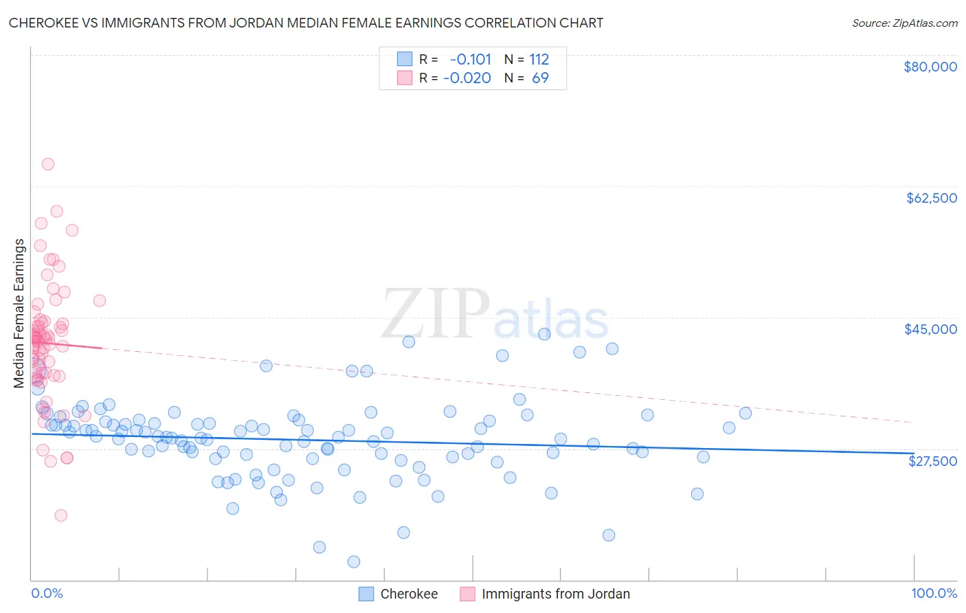 Cherokee vs Immigrants from Jordan Median Female Earnings