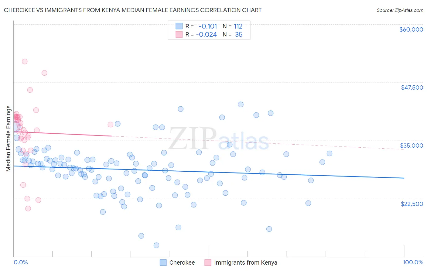 Cherokee vs Immigrants from Kenya Median Female Earnings