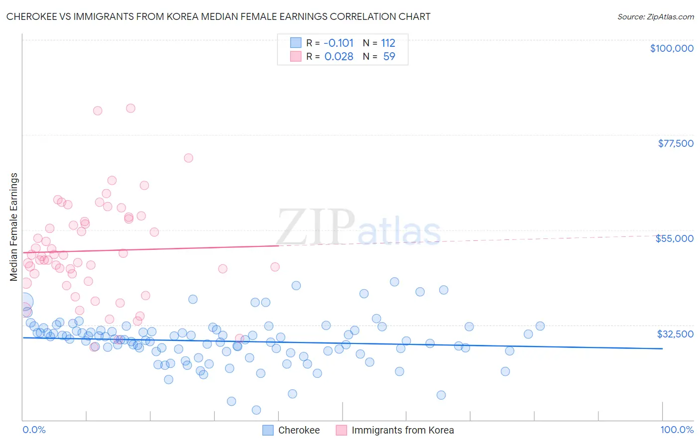 Cherokee vs Immigrants from Korea Median Female Earnings