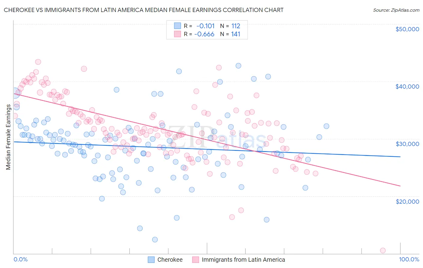 Cherokee vs Immigrants from Latin America Median Female Earnings