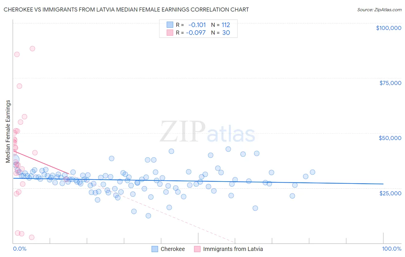 Cherokee vs Immigrants from Latvia Median Female Earnings
