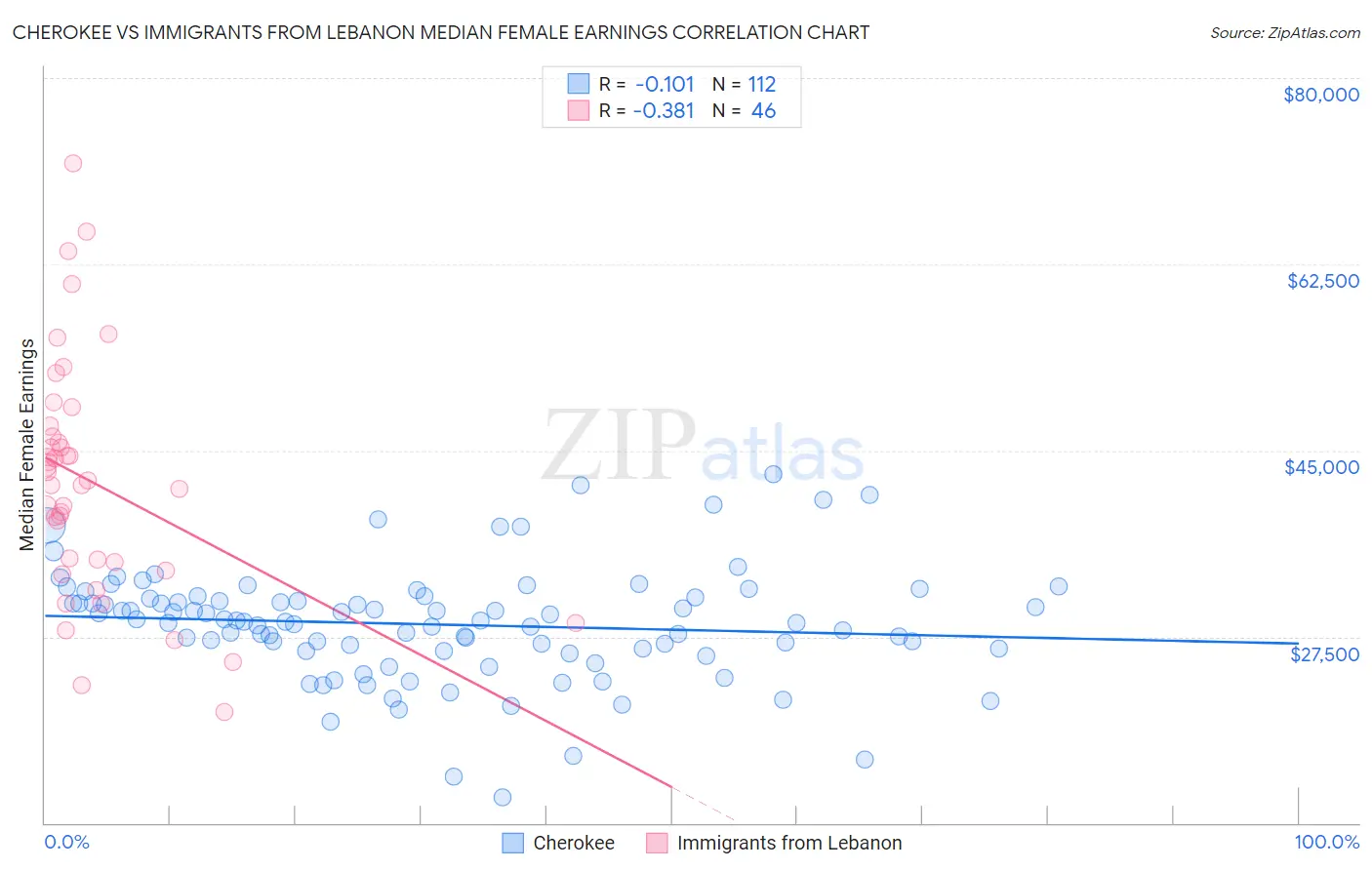 Cherokee vs Immigrants from Lebanon Median Female Earnings