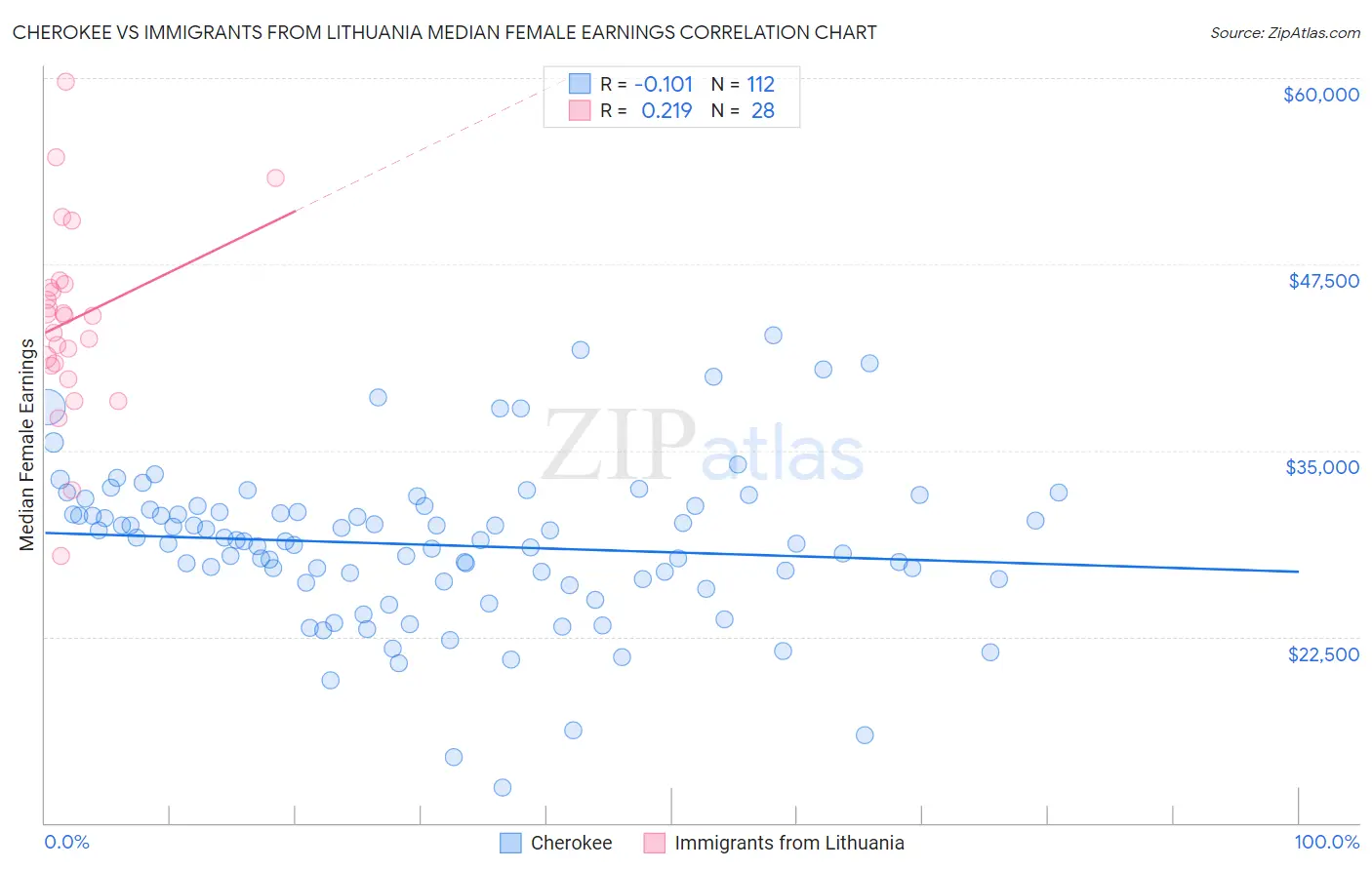 Cherokee vs Immigrants from Lithuania Median Female Earnings