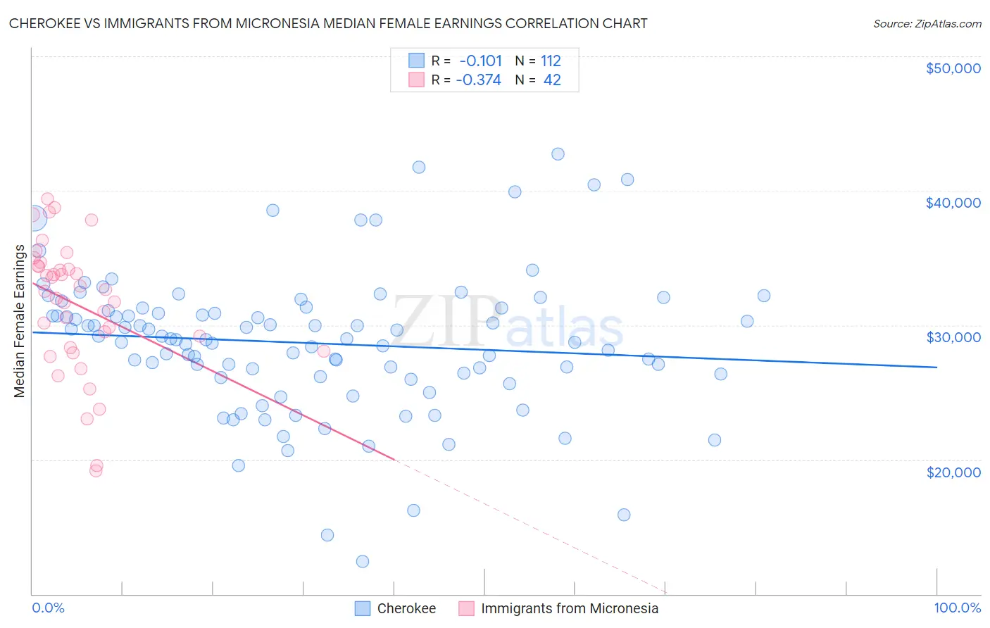Cherokee vs Immigrants from Micronesia Median Female Earnings