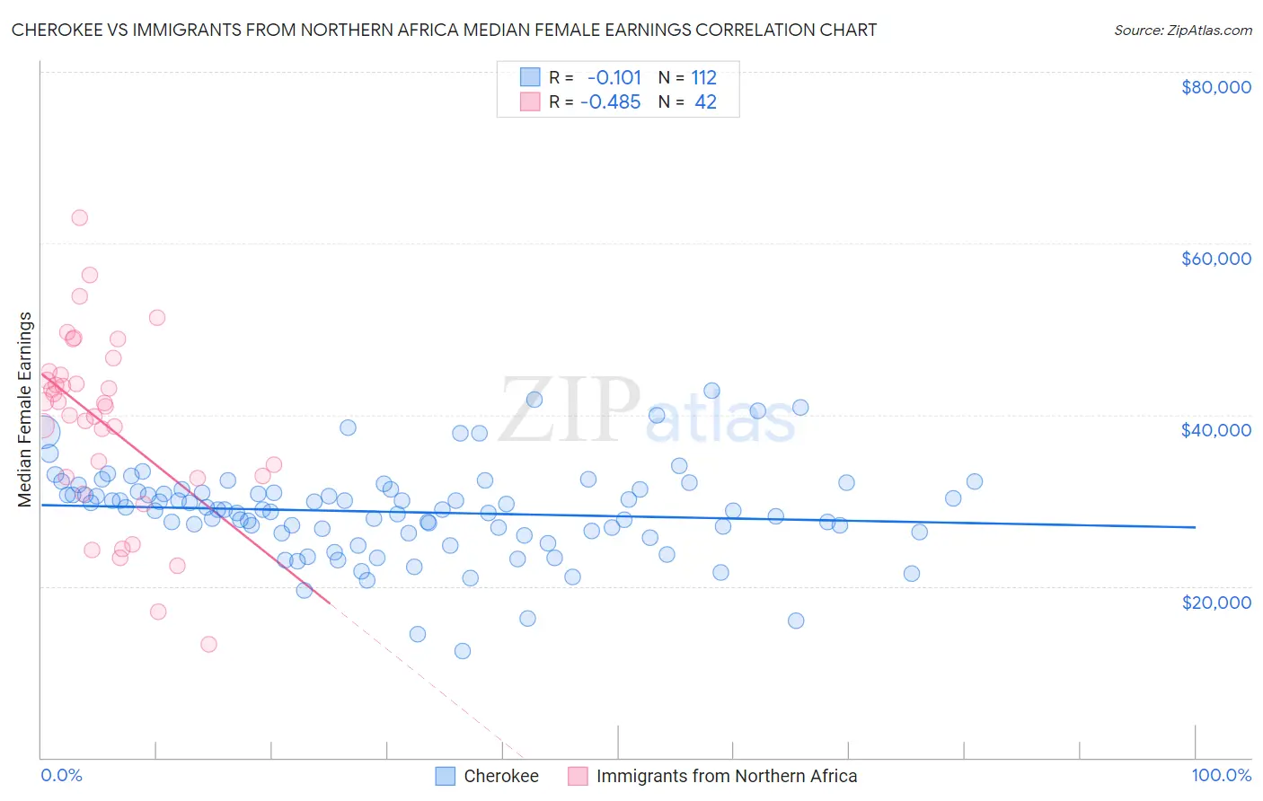 Cherokee vs Immigrants from Northern Africa Median Female Earnings