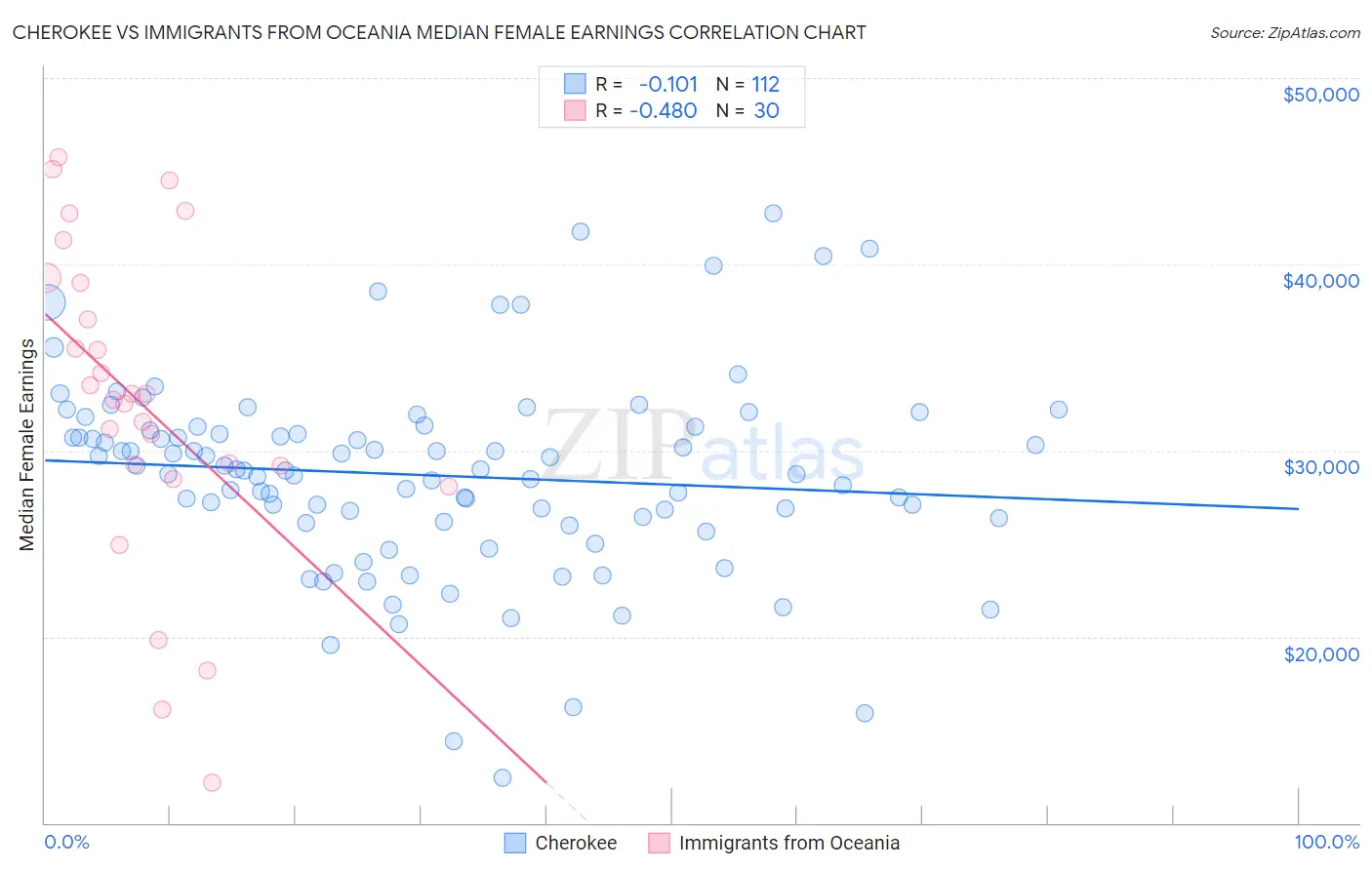 Cherokee vs Immigrants from Oceania Median Female Earnings