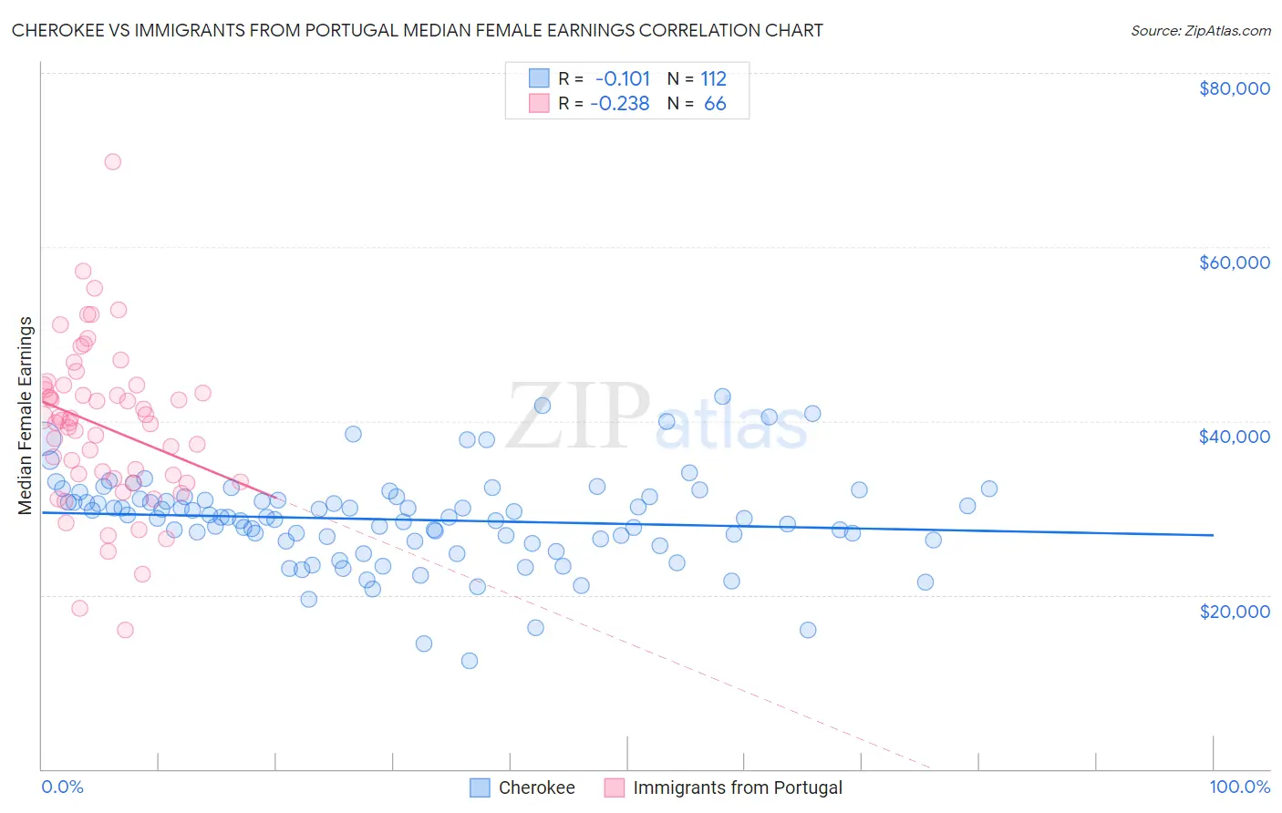 Cherokee vs Immigrants from Portugal Median Female Earnings