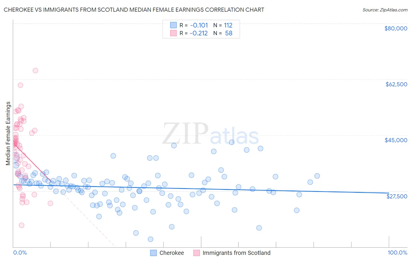 Cherokee vs Immigrants from Scotland Median Female Earnings