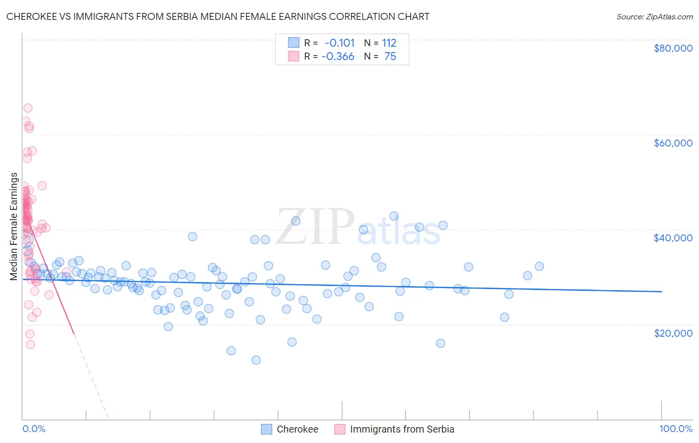 Cherokee vs Immigrants from Serbia Median Female Earnings