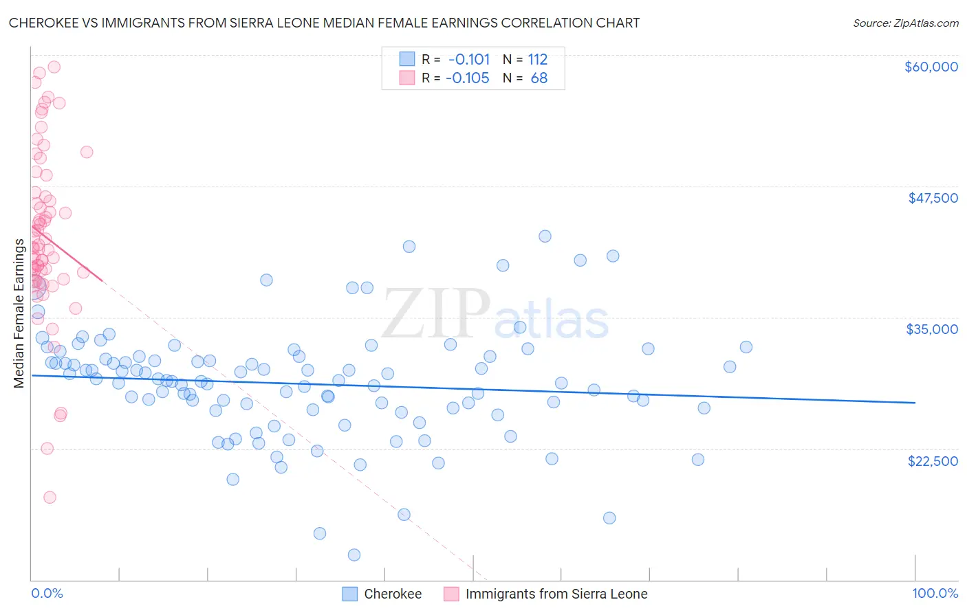 Cherokee vs Immigrants from Sierra Leone Median Female Earnings