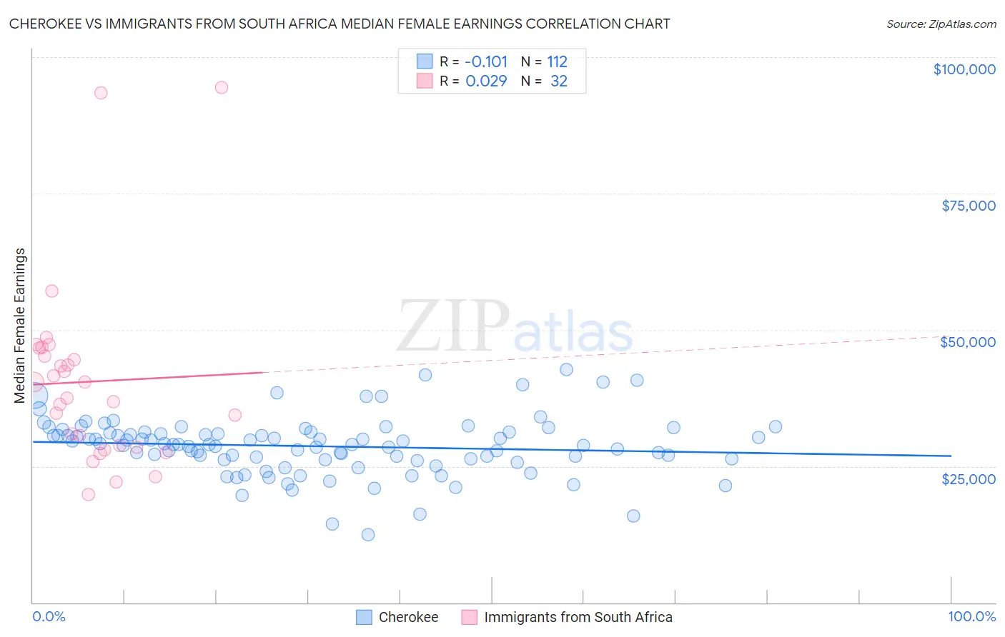 Cherokee vs Immigrants from South Africa Median Female Earnings
