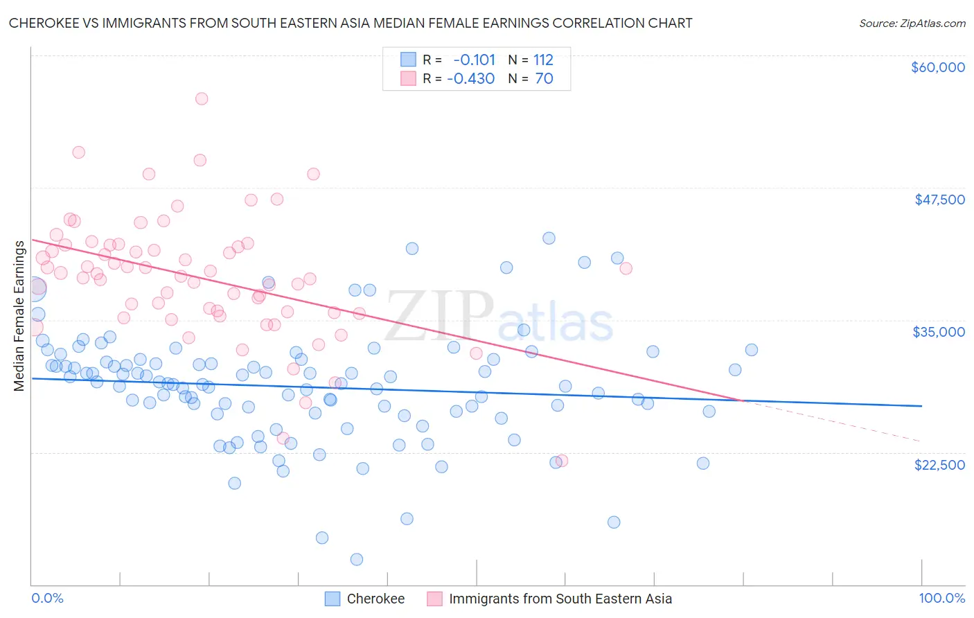 Cherokee vs Immigrants from South Eastern Asia Median Female Earnings