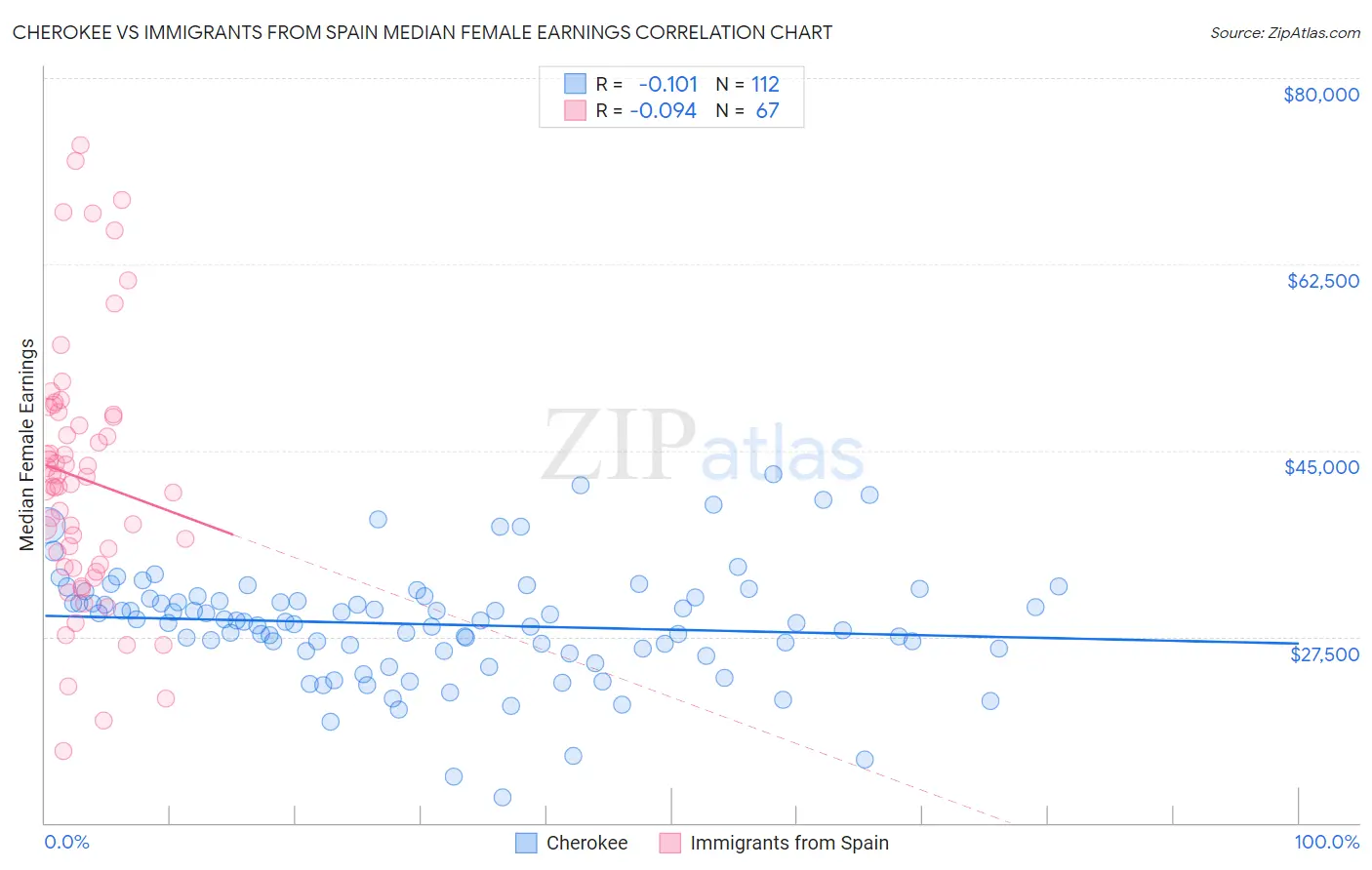 Cherokee vs Immigrants from Spain Median Female Earnings