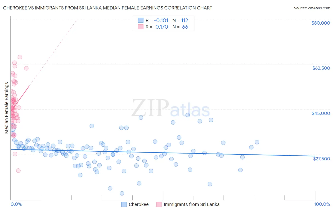 Cherokee vs Immigrants from Sri Lanka Median Female Earnings