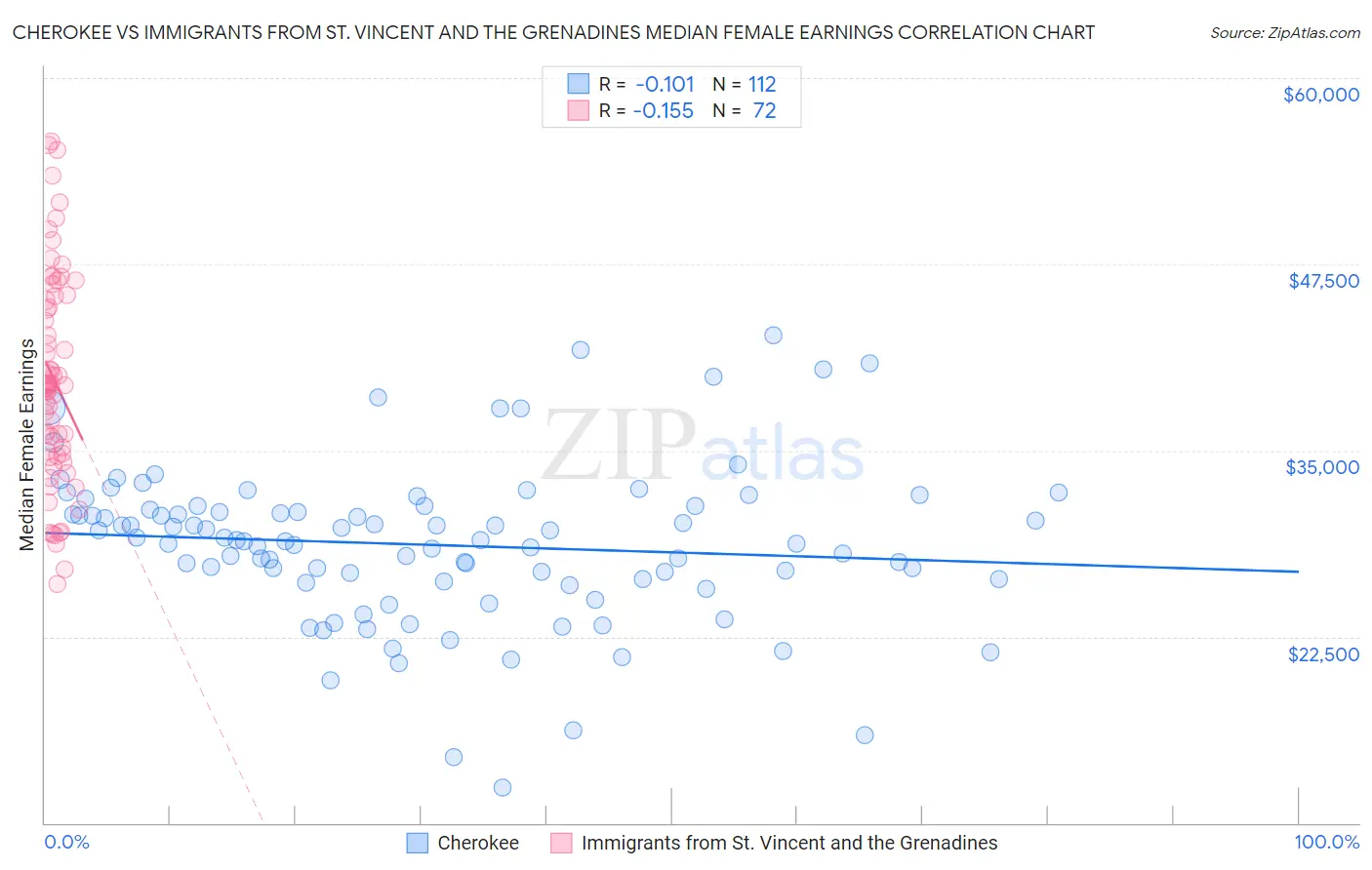 Cherokee vs Immigrants from St. Vincent and the Grenadines Median Female Earnings